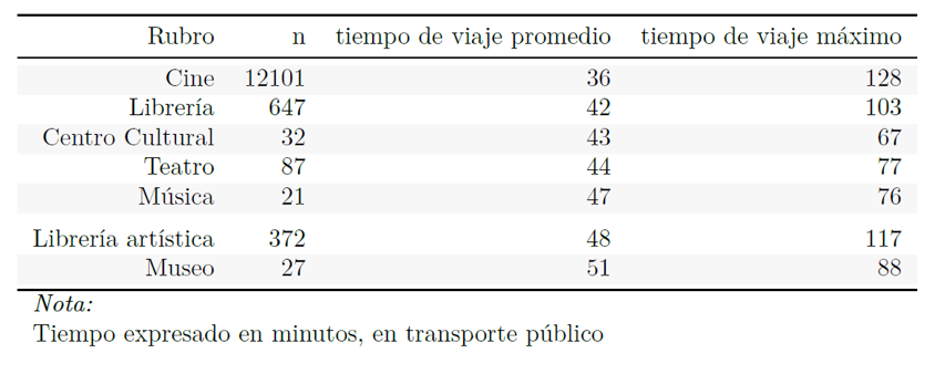 Tabla 1. Tiempos de viaje desde hogares a oferta cultural.