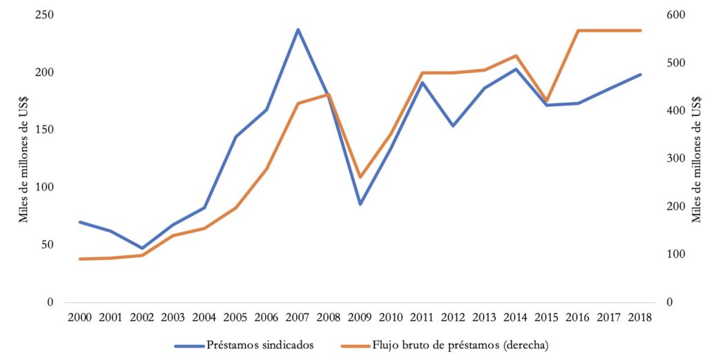 Los préstamos sindicados transfronterizos son un elemento importante del total de flujos brutos de crédito a los países en vías de desarrollo