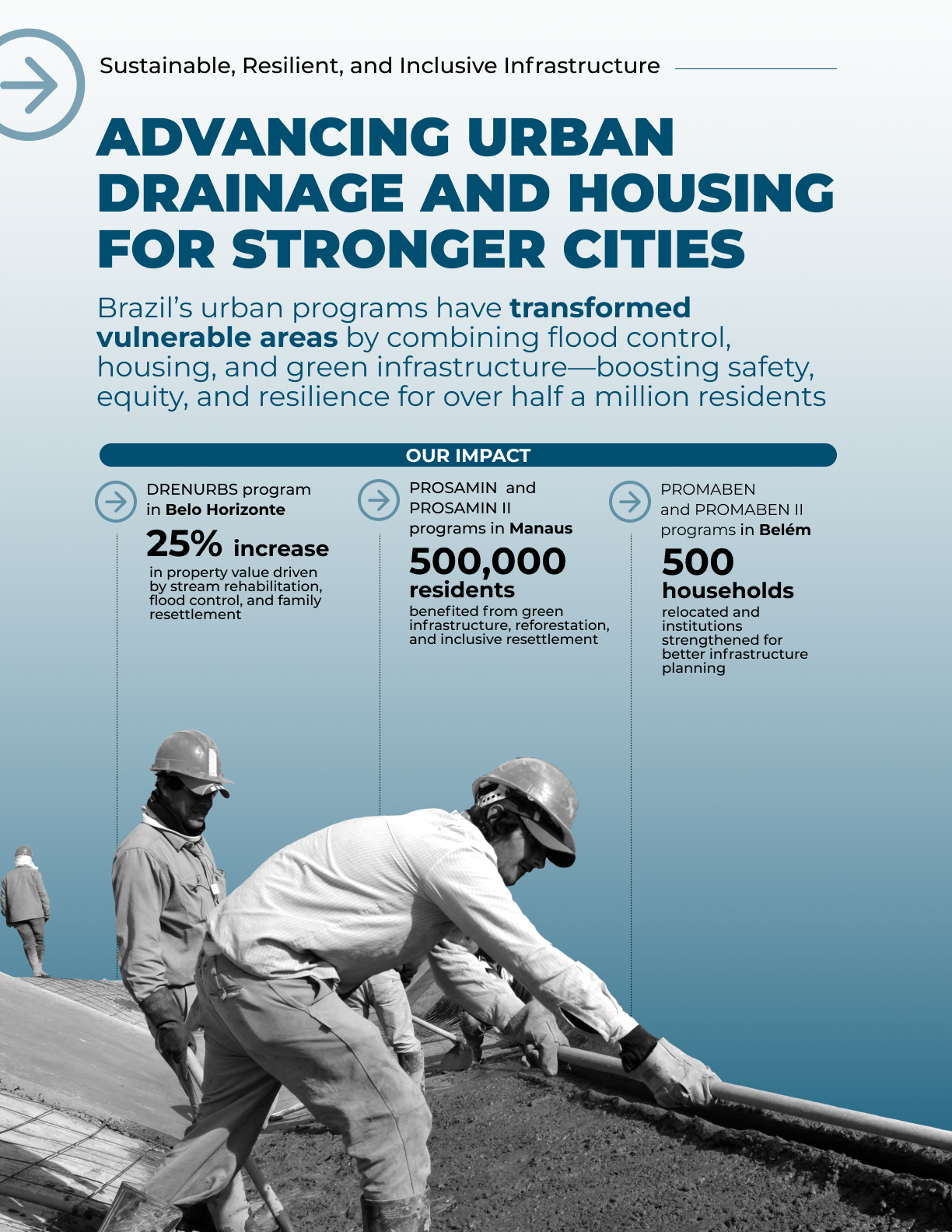 Bridging the Resilience Gap Advancing Urban Resilience through Strategic Drainage Investments