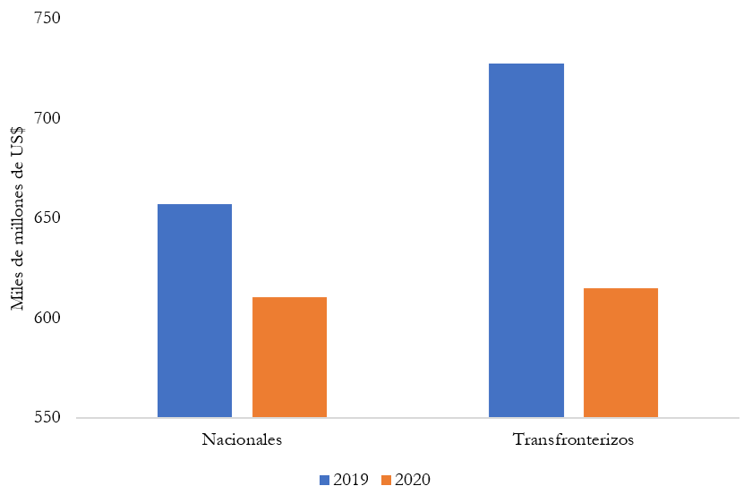 Préstamos sindicados nacionales y transfronterizos, enero a abril de 2019 versus enero a abril de 2020
