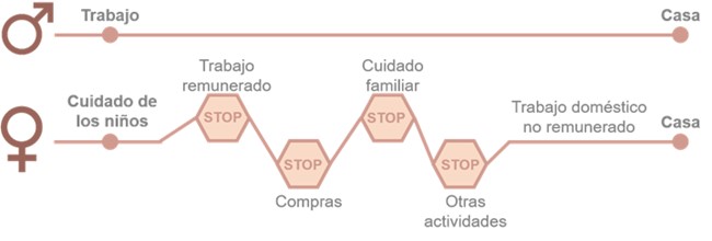 Diagrama: no geral, homens vão diretamente do trabalho para casa ao fim do expediente. Mulheres muitas vezes ainda têm de buscar filhos na escola, fazer compras e se dedicar a outras atividades