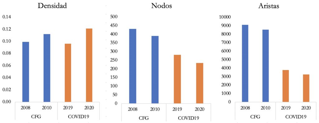 Densidad, nodos y bordes en 2008-10 y 2019-20