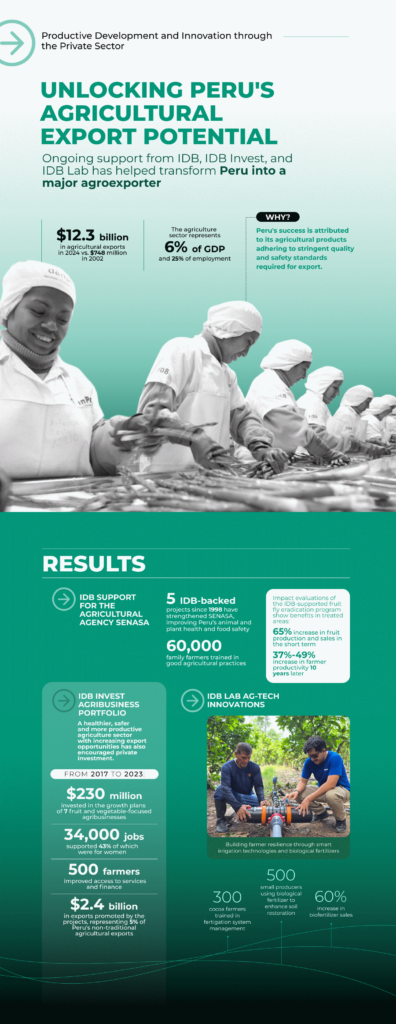 Unlocking Perus agricultural export potential