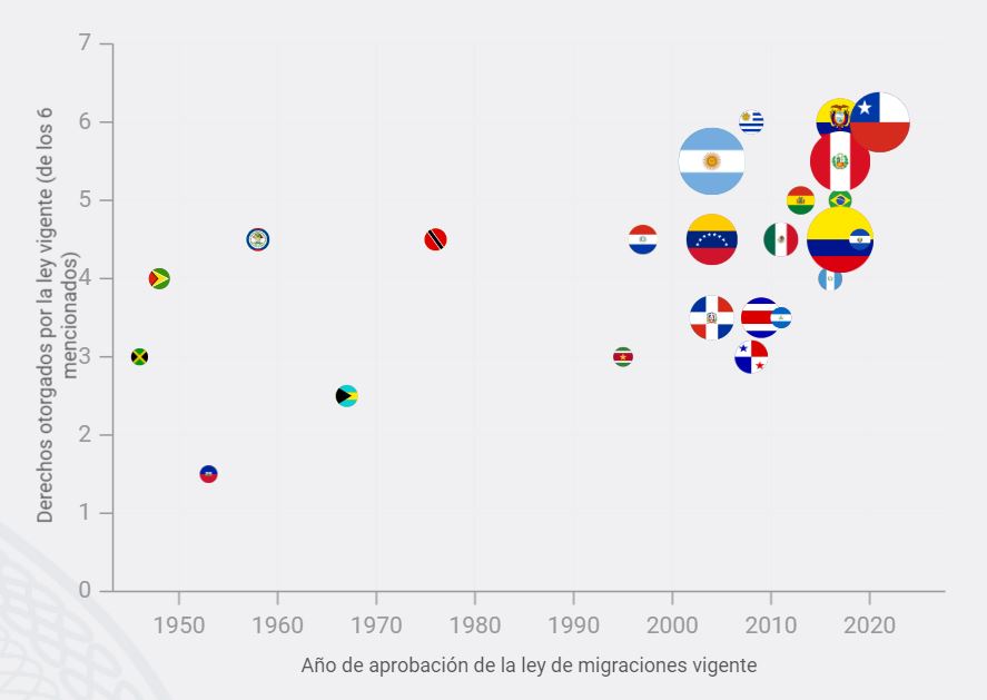 Fecha y derechos de las leyes migratorias en América Latina y el Caribe