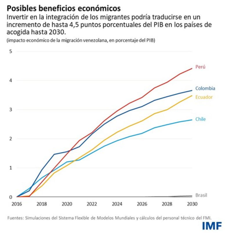 Potencial aporte de la población migrante al PBI de los países receptores