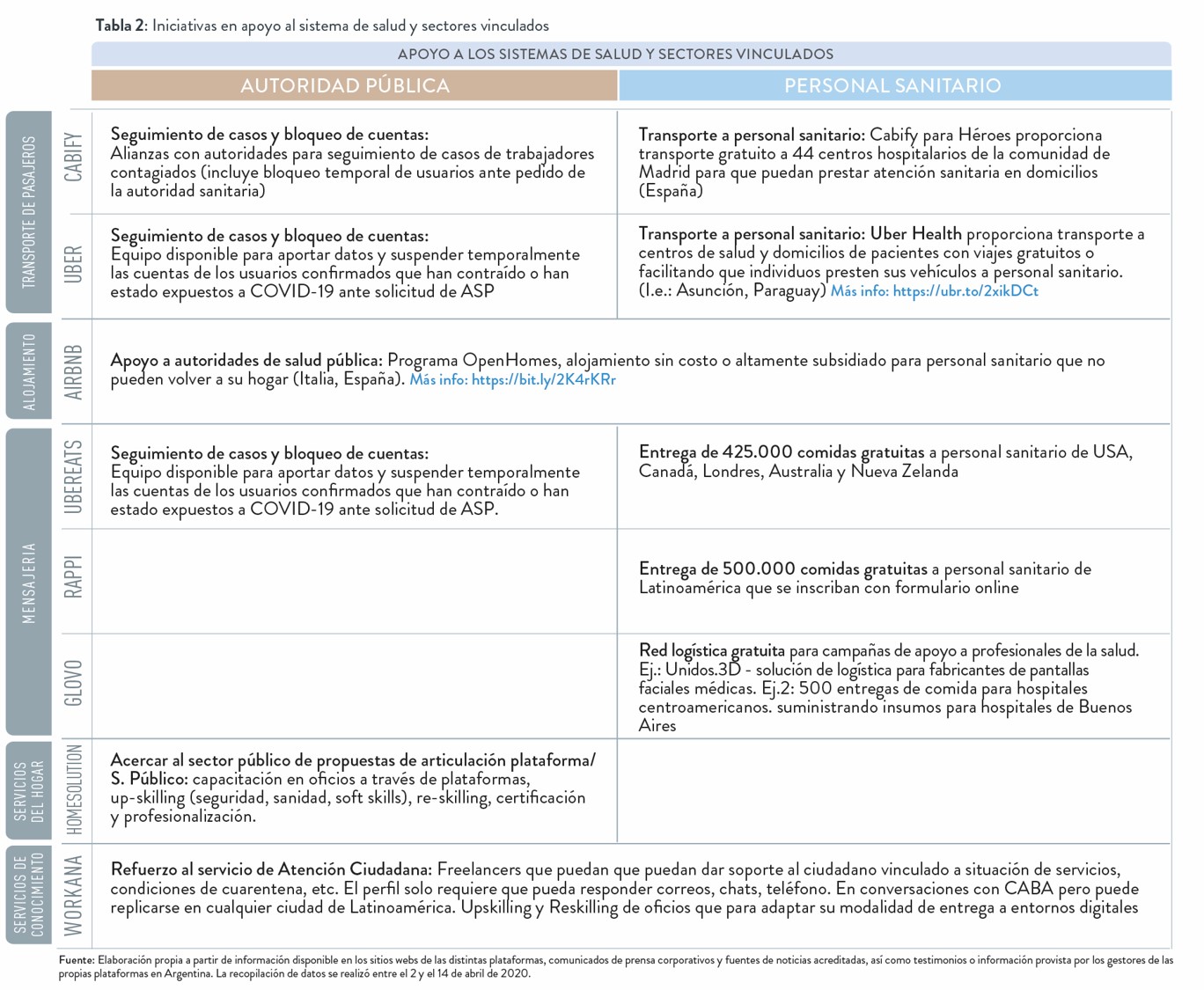 Apoyo al sistema de salud y sectores vinculados dentro de las plataformas