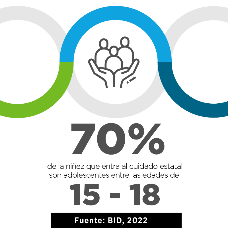70% de jovenes en cuidado estatal son adolescentes entre 15 y 18 años