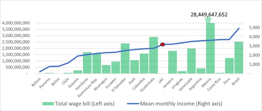 Average monthly income and monthly wage bill of Latin American and Caribbean immigrants in the United States – December 2023