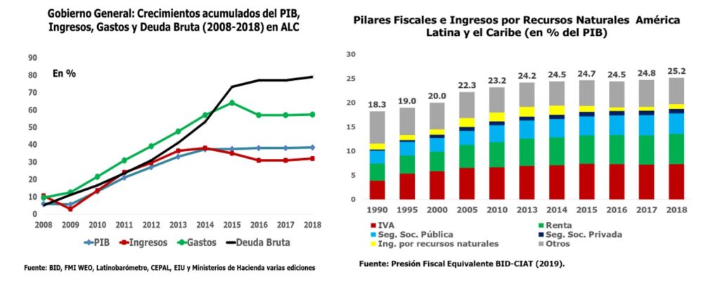 Impuestos y covid-19 en América Latina