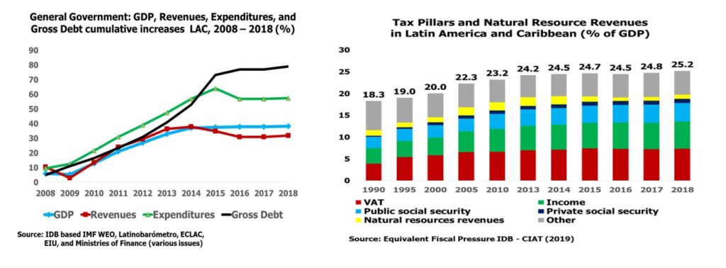 Tax coronavirus latin america