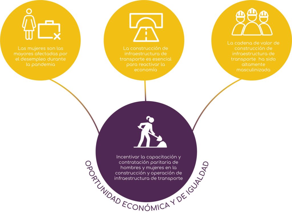 infraestructura genero