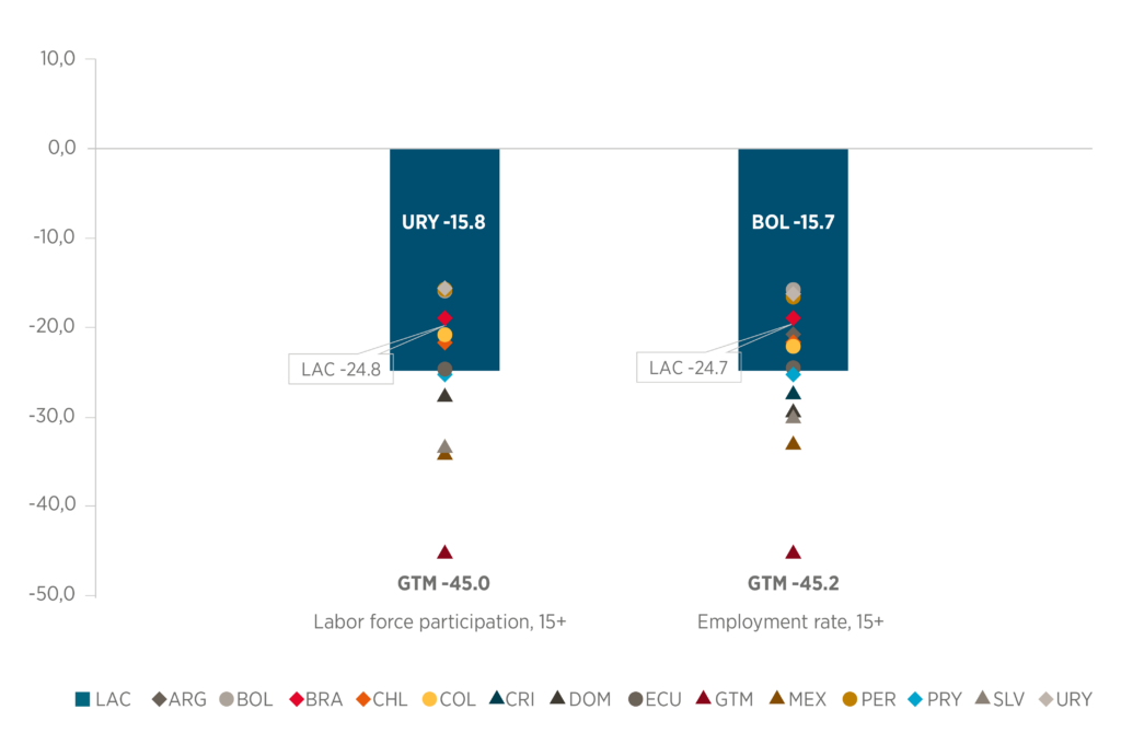 Female vs. Male Gender Gap in Labor Market Indicators for the Population Ages 15-65 in 14 Latin American and Caribbean Countries, 2019 (Percentage points)