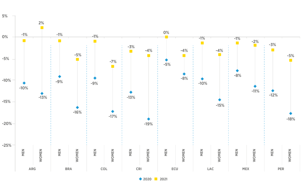 Estimated Change in the Probability of Men and Women Working in 2020 and 2021 Compared to 2019 (Percent)