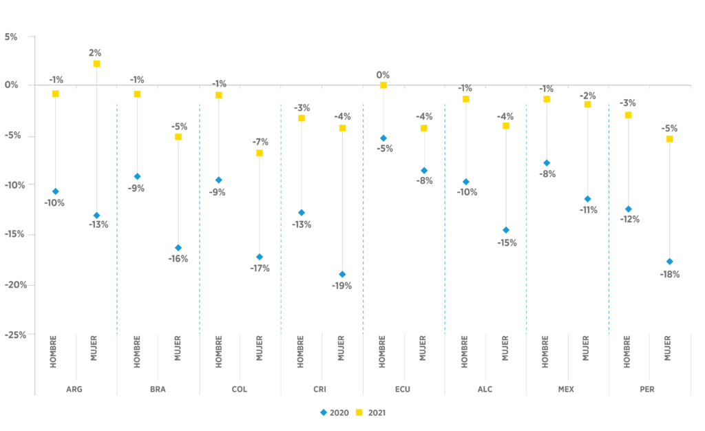 Cambio estimado en la probabilidad de trabajar para hombres y mujeres en 2020 y 2021 en comparación con 2019