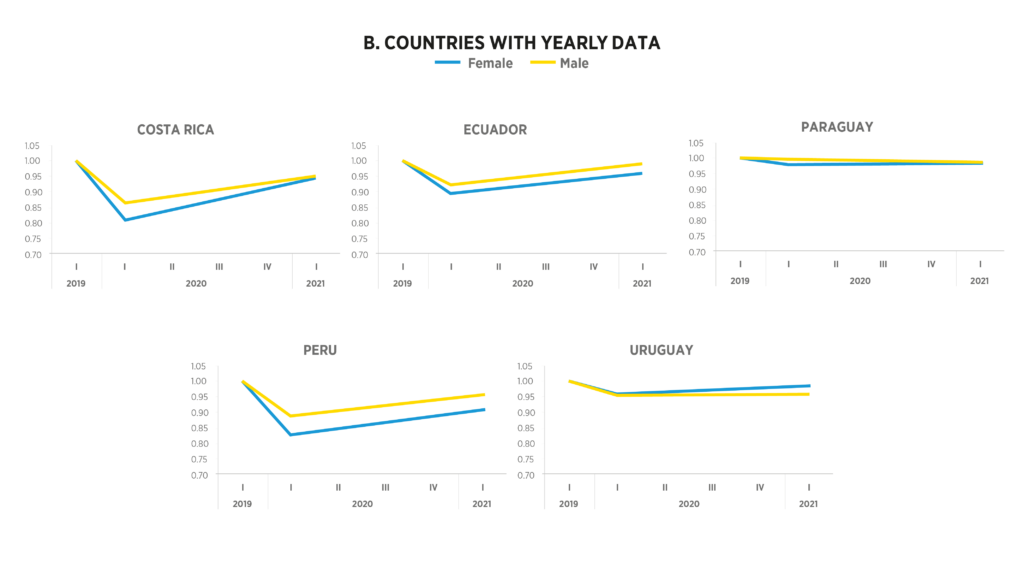 Employment Rates for Women and Men Annual