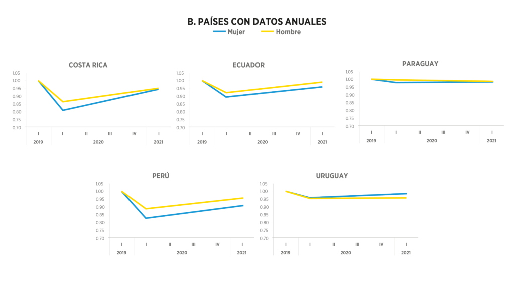 Tasas de empleo de mujeres y hombres anuales