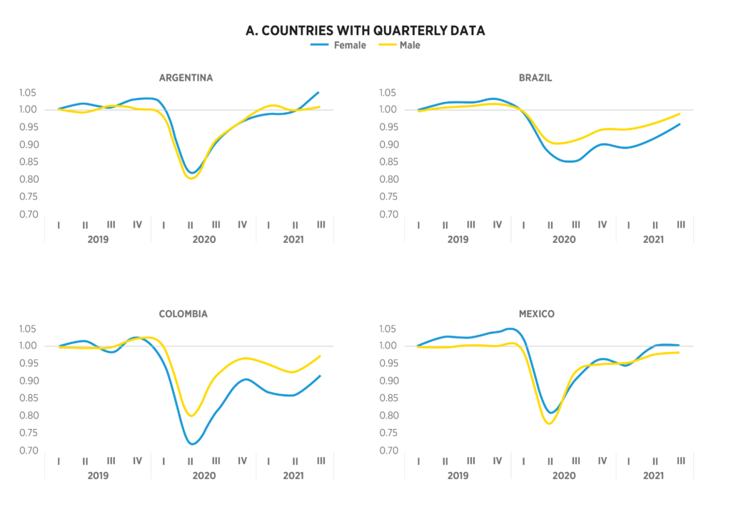 Employment Rates for Women and Men Trimestral
