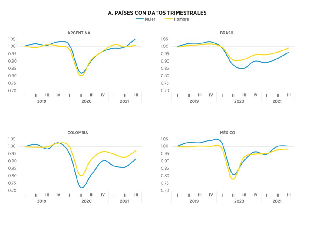 Tasas de empleo de mujeres y hombres Trimestrales