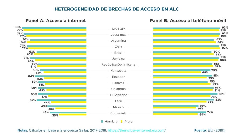 brechas entre hombres y mujeres en américa latina en el acceso a internet y smart phones