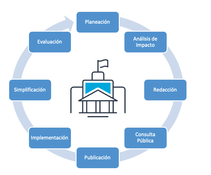 uenas Prácticas Regulatorias ayudan a los gobiernos y reguladores a gestionar sus normas a lo largo de todo su ciclo de vida.