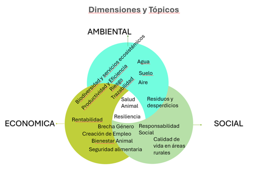 plataforma ganaderia sostenible