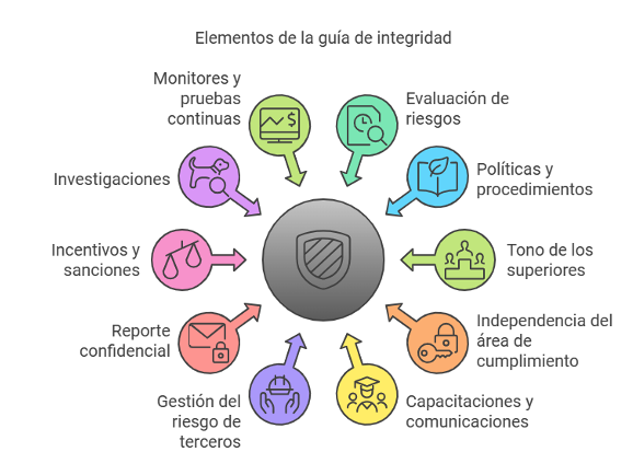 Elementos de las Guías de Integridad de Panamá