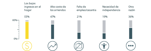 Causas migración y viviendas precarias en chile