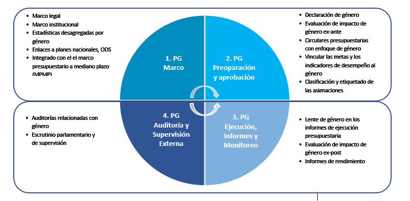 Ciclo presupuestario sensible al genero