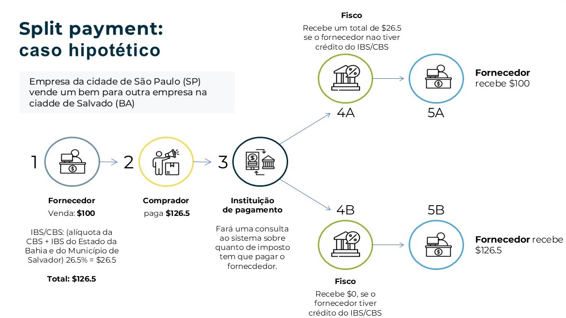Como funciona o split payment na reforma do IVA no Brasil