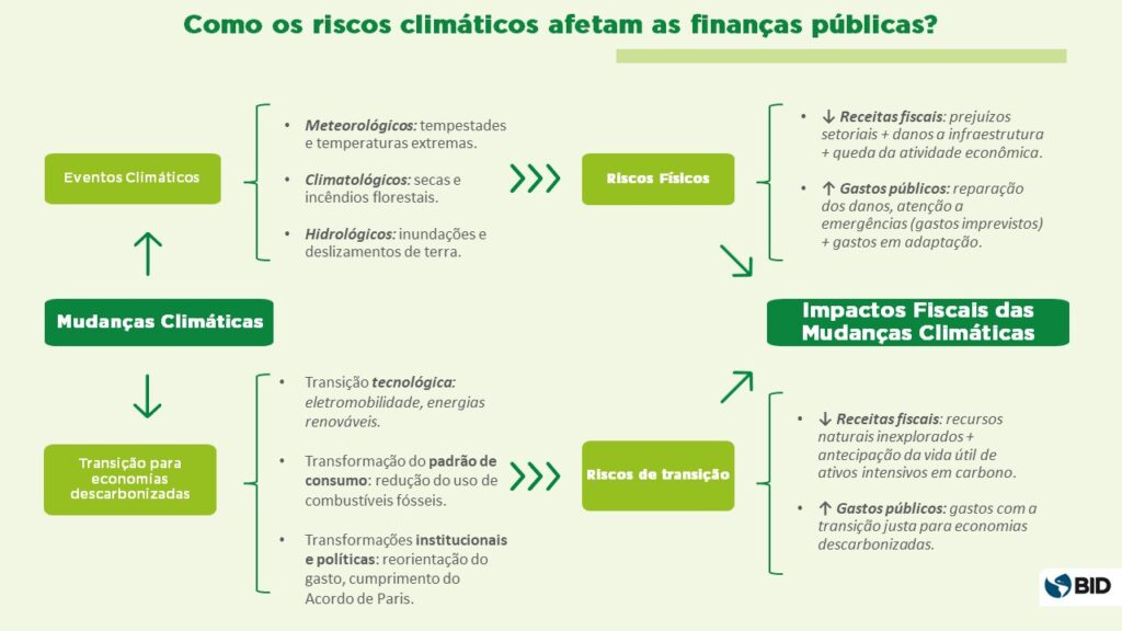 Impactos fiscais decorrentes das mudanças climáticas de acordo com o livro sobre políticas fiscais para as mudançcas climáicas