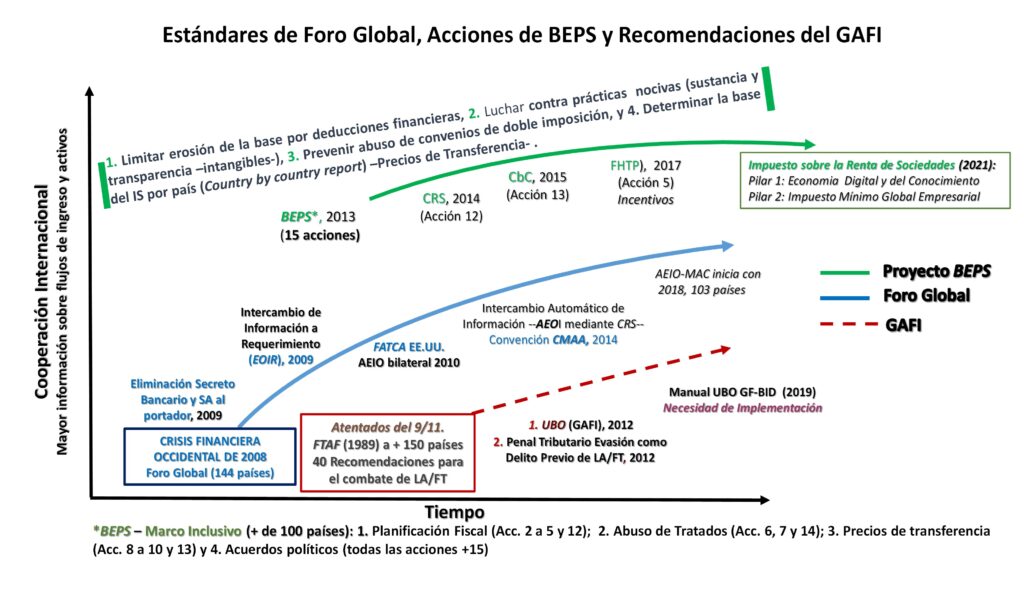 Cooperacion Tributaria International: Estandares de Foro Global, Acciones de BEPS y Recomendaciones del GAFI