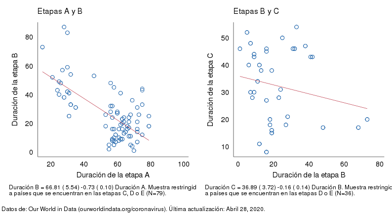 Correlaciones de las duraciones de las etapas