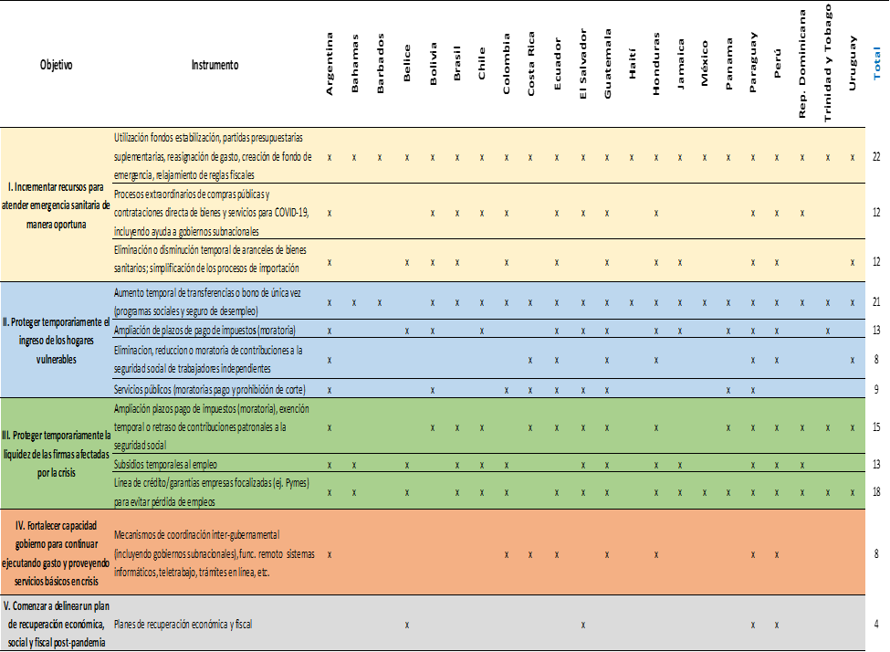 Políticas contra la pandemia en ALC