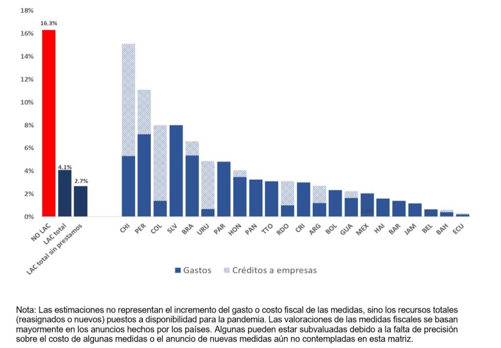 Respuestas fiscales a coronavirus