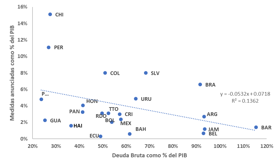 Deuda y gasto coronavirus