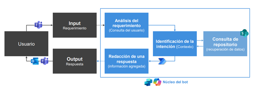 Cuadro de flujo de un bot