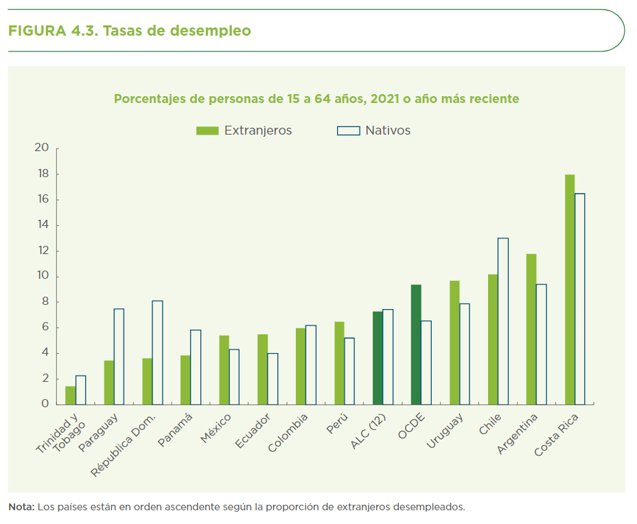 Desempleo entre migrantes en america latina y el caribe