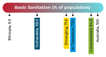 Basic sanitation coverage in the Multiple Colombias