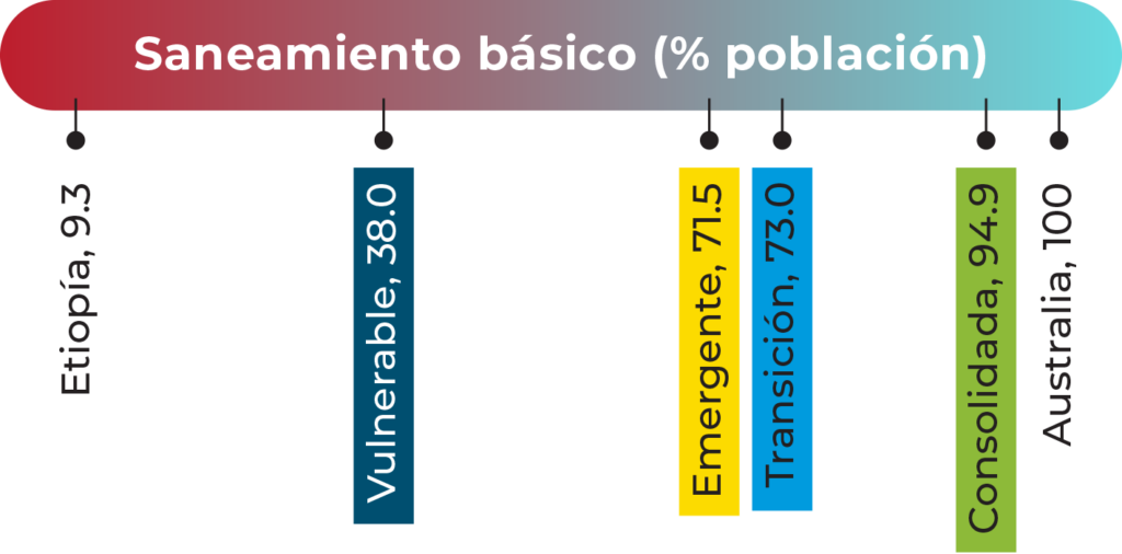Cobertura de saneamiento básico en las Múltiples Colombias