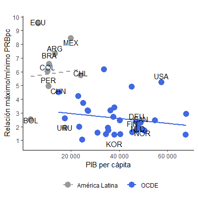 Disparidades regionales, Aérica Latina y Caribe vs. OCDE