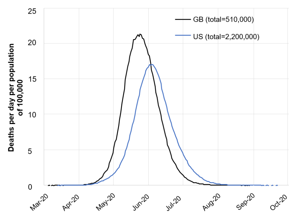 Doing nothing against the coronavirus has dire consequences in the US the UK and Latin America