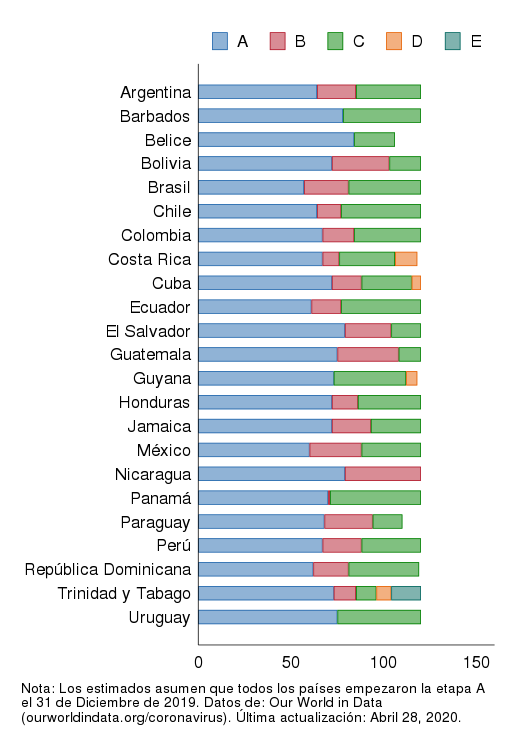 Duración de las etapas en América Latina y el Caribe