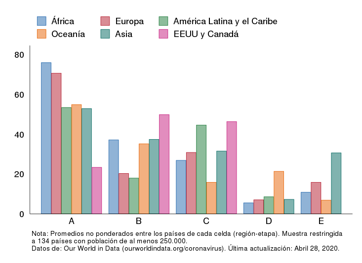 Duración de las etapas en todo el mundo