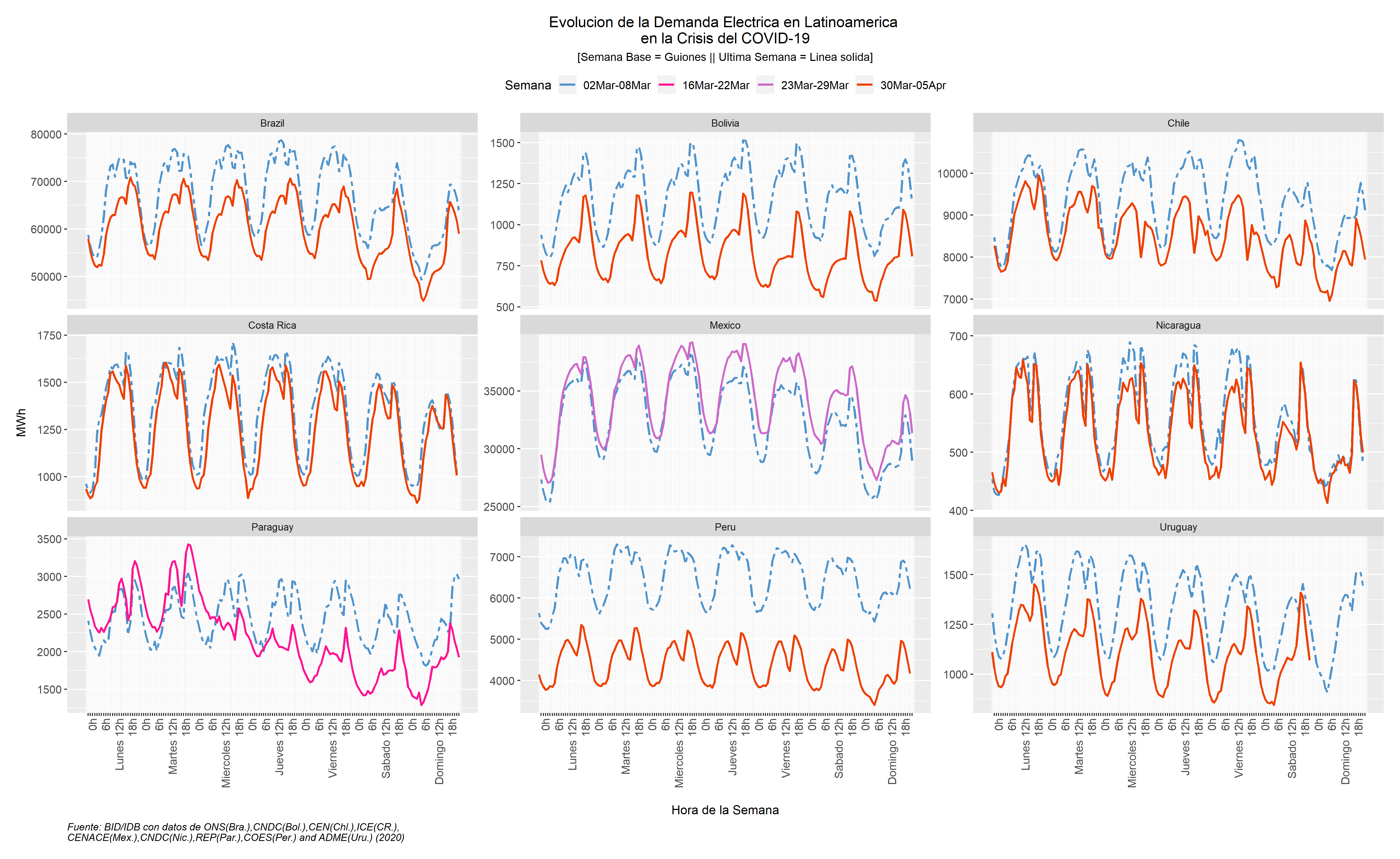 Caída demanda electricidad-COVID19