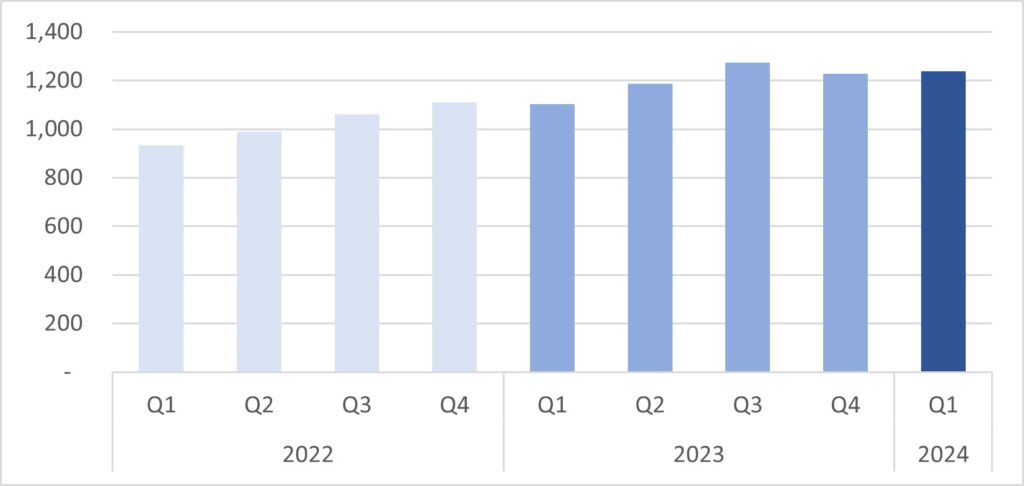 Employed migrants by nationality in Spain 2022-2024