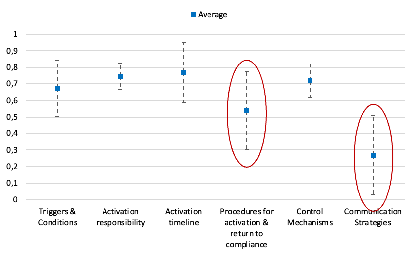 Escape Clause Clarity Index for Latin America and the Caribbean by dimensions