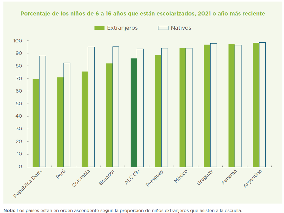 Niñas y niños escolarizados en america latina y el caribe