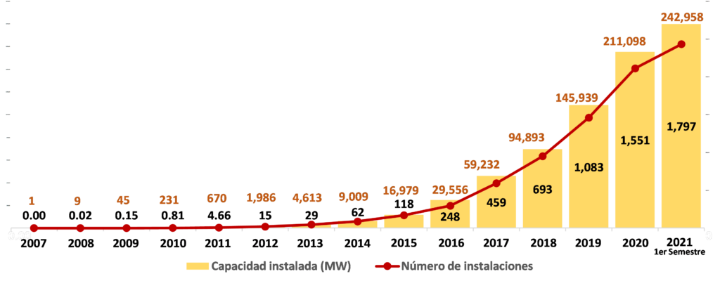 Evolución generación distribuida-ciudades como motor de recuperación verde