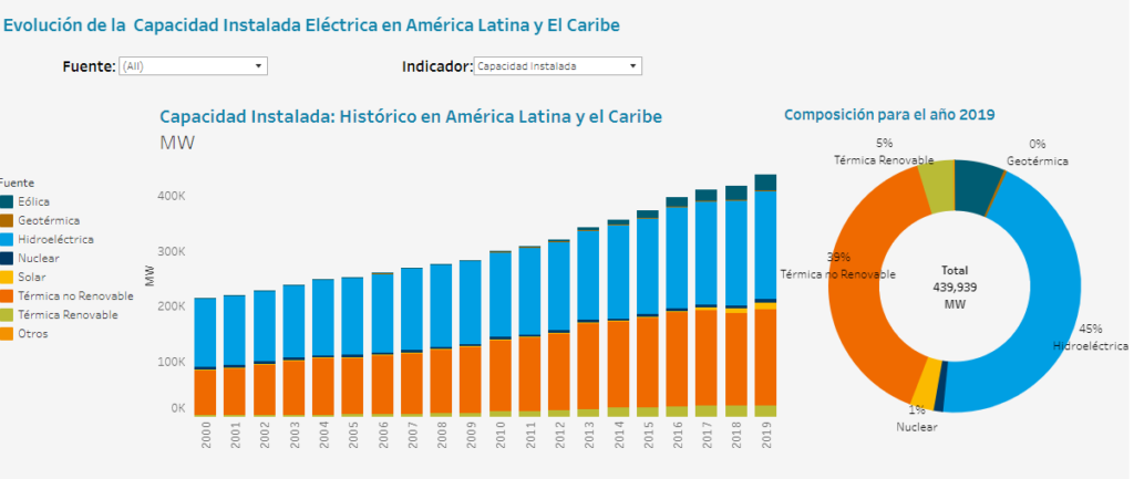 Gráfico-Evolución de la capacidad instalada eléctrica en América Latina y el Caribe