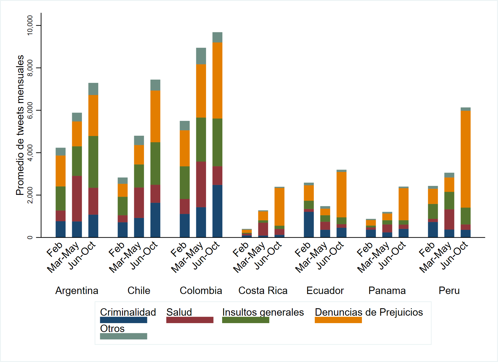  Figura 4: Promedio de tweets mensuales por periodo, tema y país